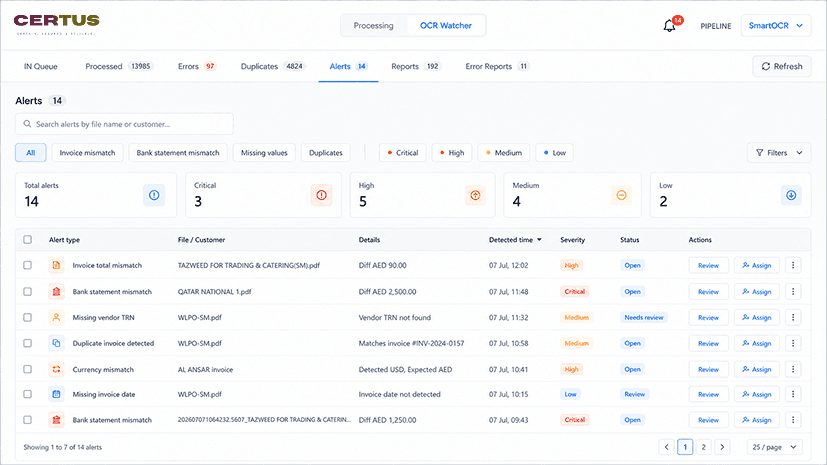 Certus dashboard showing the alerts queue — invoice and bank-statement mismatches, missing values and duplicates, each with severity, status and review actions